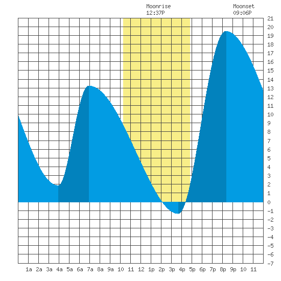 Kvichak tide chart for Wednesday, January 5, 2022
