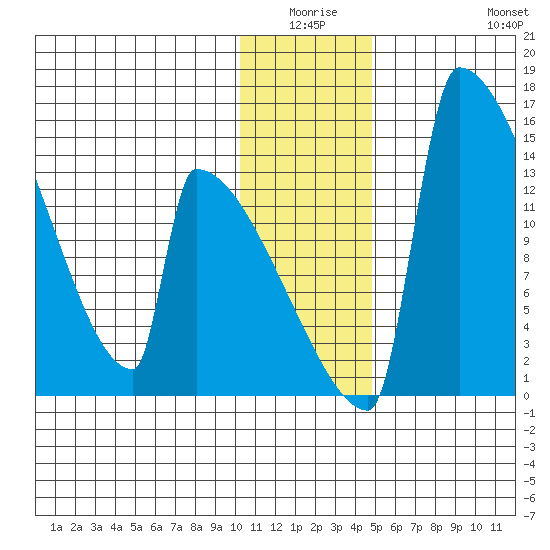 Kvichak tide chart for Thursday, January 6, 2022