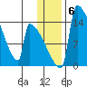 Kvichak tide chart for Thursday, January 6, 2022