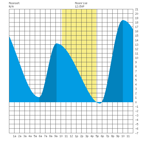 Kvichak tide chart for Friday, January 7, 2022