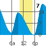 Kvichak tide chart for Friday, January 7, 2022