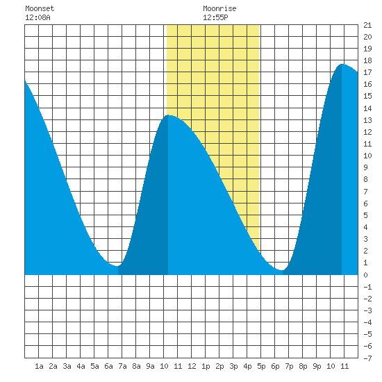Kvichak tide chart for Saturday, January 8, 2022
