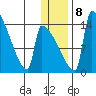 Kvichak tide chart for Saturday, January 8, 2022