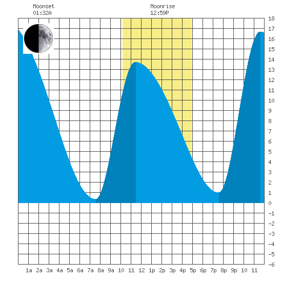 Kvichak tide chart for Sunday, January 9, 2022