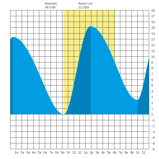 Kvichak tide chart for Thursday, February 10, 2022