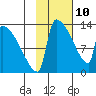 Kvichak tide chart for Thursday, February 10, 2022