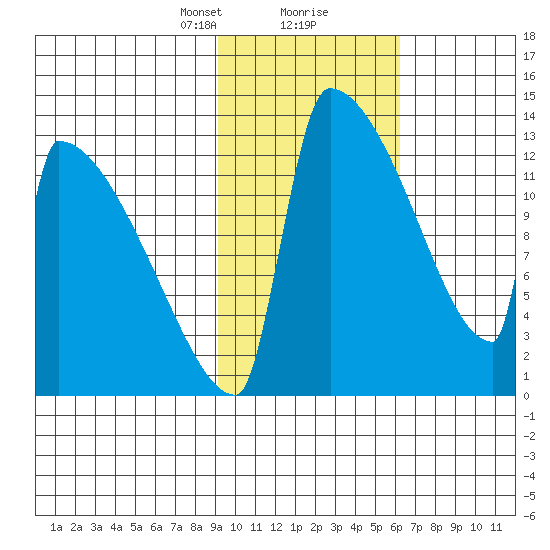 Kvichak tide chart for Friday, February 11, 2022