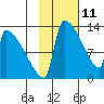 Kvichak tide chart for Friday, February 11, 2022