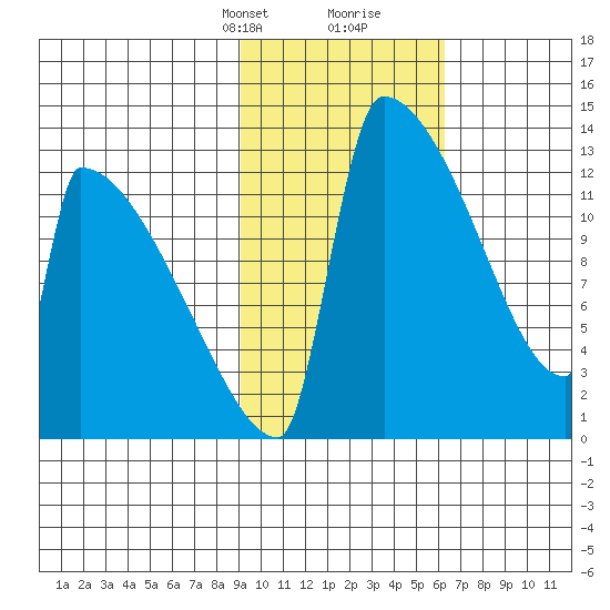Kvichak tide chart for Saturday, February 12, 2022