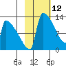 Kvichak tide chart for Saturday, February 12, 2022