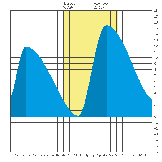 Kvichak tide chart for Sunday, February 13, 2022