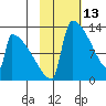 Kvichak tide chart for Sunday, February 13, 2022