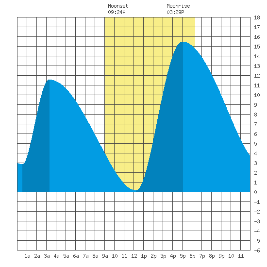 Kvichak tide chart for Monday, February 14, 2022