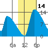 Kvichak tide chart for Monday, February 14, 2022