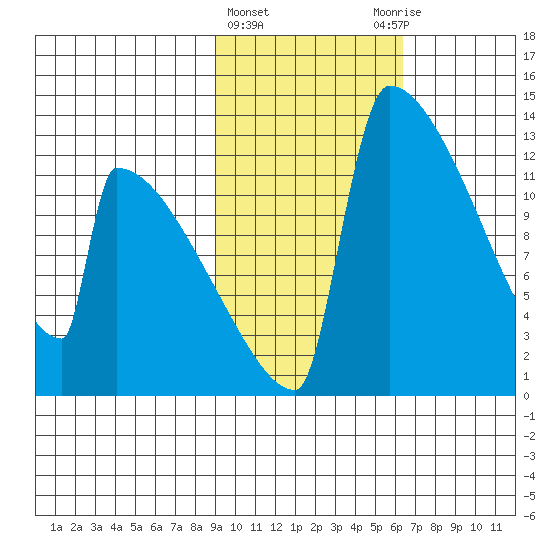 Kvichak tide chart for Tuesday, February 15, 2022