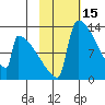 Kvichak tide chart for Tuesday, February 15, 2022