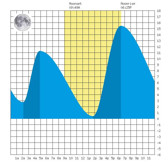 Kvichak tide chart for Wednesday, February 16, 2022