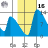 Kvichak tide chart for Wednesday, February 16, 2022