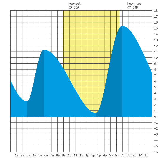 Kvichak tide chart for Thursday, February 17, 2022