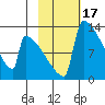 Kvichak tide chart for Thursday, February 17, 2022