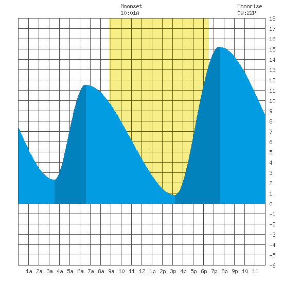 Kvichak tide chart for Friday, February 18, 2022