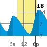Kvichak tide chart for Friday, February 18, 2022