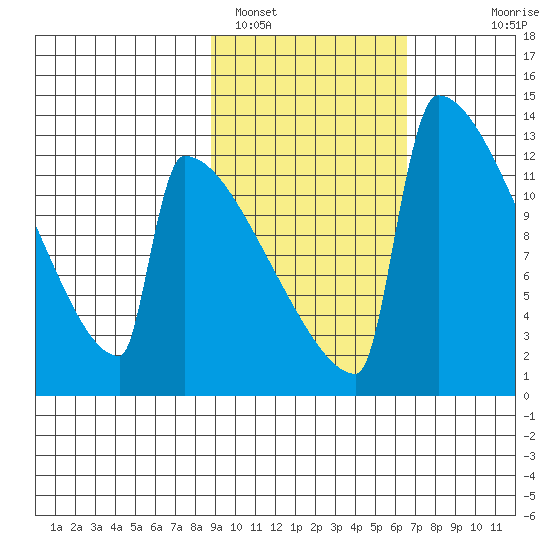 Kvichak tide chart for Saturday, February 19, 2022
