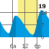 Kvichak tide chart for Saturday, February 19, 2022