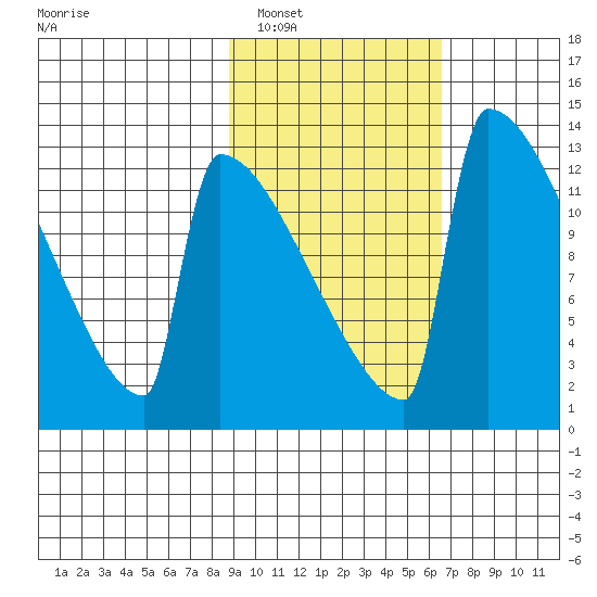 Kvichak tide chart for Sunday, February 20, 2022