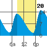 Kvichak tide chart for Sunday, February 20, 2022