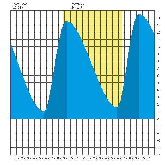 Kvichak tide chart for Monday, February 21, 2022