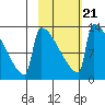 Kvichak tide chart for Monday, February 21, 2022