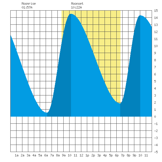 Kvichak tide chart for Tuesday, February 22, 2022