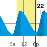 Kvichak tide chart for Tuesday, February 22, 2022