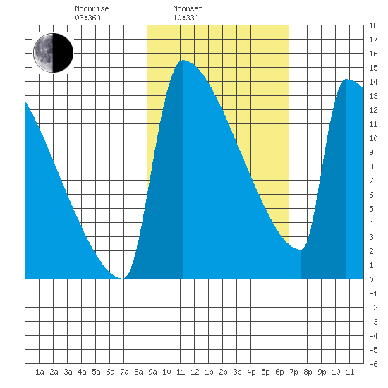 Kvichak tide chart for Wednesday, February 23, 2022