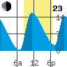 Kvichak tide chart for Wednesday, February 23, 2022