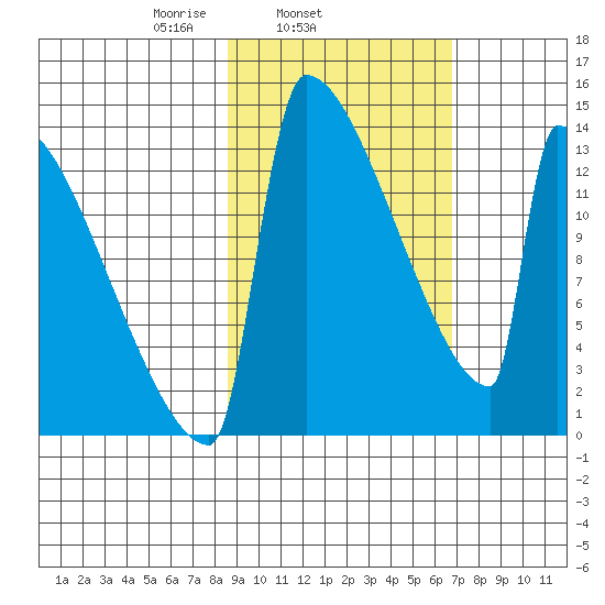 Kvichak tide chart for Thursday, February 24, 2022