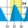 Kvichak tide chart for Thursday, February 24, 2022