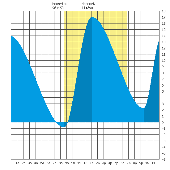 Kvichak tide chart for Friday, February 25, 2022