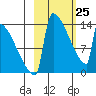 Kvichak tide chart for Friday, February 25, 2022