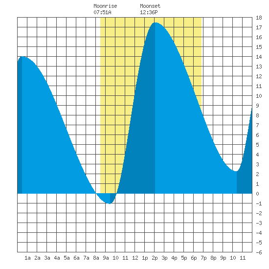 Kvichak tide chart for Saturday, February 26, 2022