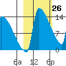 Kvichak tide chart for Saturday, February 26, 2022