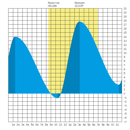Kvichak tide chart for Sunday, February 27, 2022