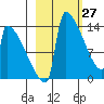 Kvichak tide chart for Sunday, February 27, 2022