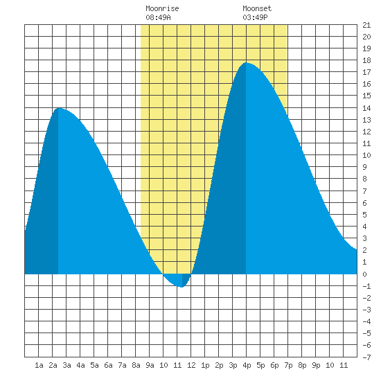 Kvichak tide chart for Monday, February 28, 2022