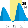 Kvichak tide chart for Monday, February 28, 2022