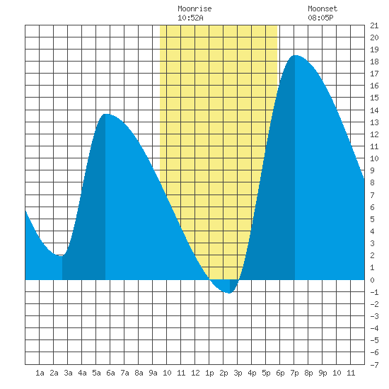 Kvichak tide chart for Wednesday, February 2, 2022