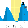 Kvichak tide chart for Wednesday, February 2, 2022