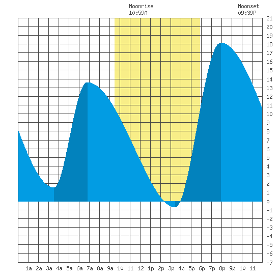 Kvichak tide chart for Thursday, February 3, 2022