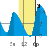 Kvichak tide chart for Thursday, February 3, 2022